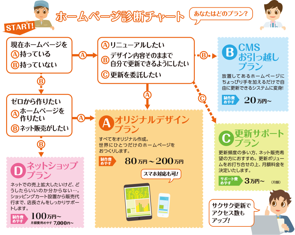 ホームページ診断チャート